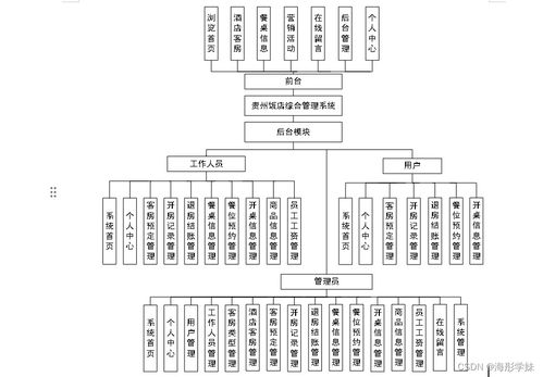 基于SpringBoot的貴州飯店綜合管理系統設計與實現