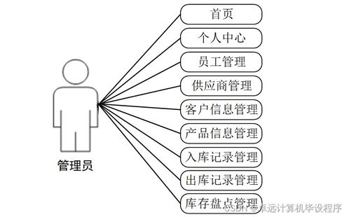 工廠產(chǎn)品銷(xiāo)存管理系統(tǒng)741e99 基于SSM架構(gòu)的計(jì)算機(jī)畢業(yè)設(shè)計(jì)實(shí)踐